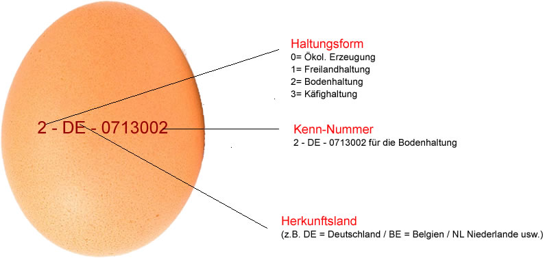 Qualitäts- und Herkunftskennzeichnung von Eiern